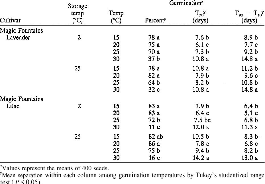 Delphinium Germination Temperature